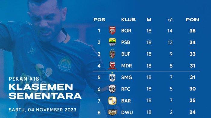 Top Skor BRI Liga 1 Hari Ini Memahami Perkembangan dan Dinamika Sepak Bola Indonesia